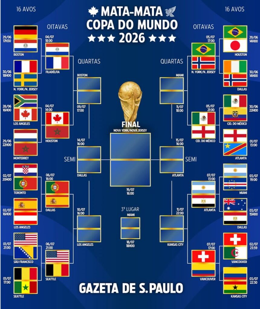 brasil-encara-a-noruega-nas-oitavas;-confira-o-chaveamento-da-copa-do-mundo