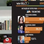 em-off-|-levantamento-de-o-globo-mostra-que-eleicao-no-tocantins-pode-terminar-em-1o-turno