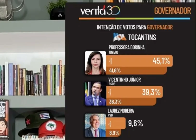 em-off-|-levantamento-de-o-globo-mostra-que-eleicao-no-tocantins-pode-terminar-em-1o-turno